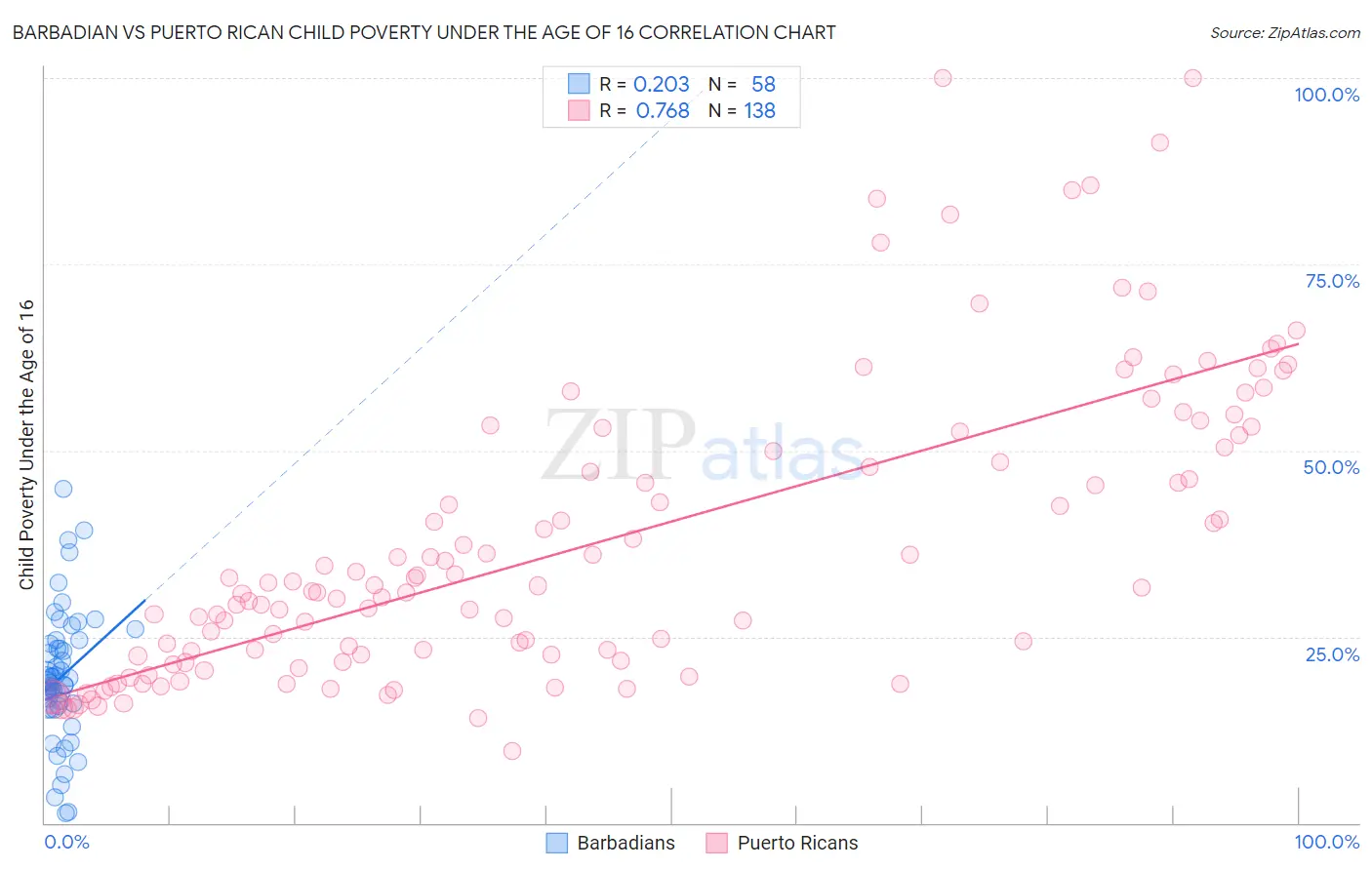 Barbadian vs Puerto Rican Child Poverty Under the Age of 16