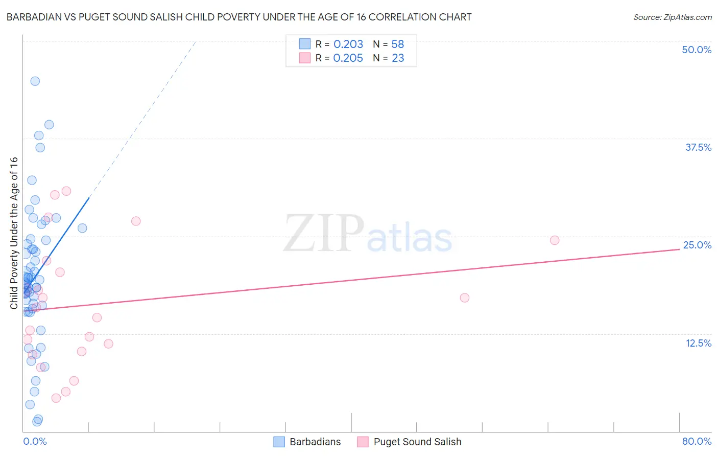 Barbadian vs Puget Sound Salish Child Poverty Under the Age of 16