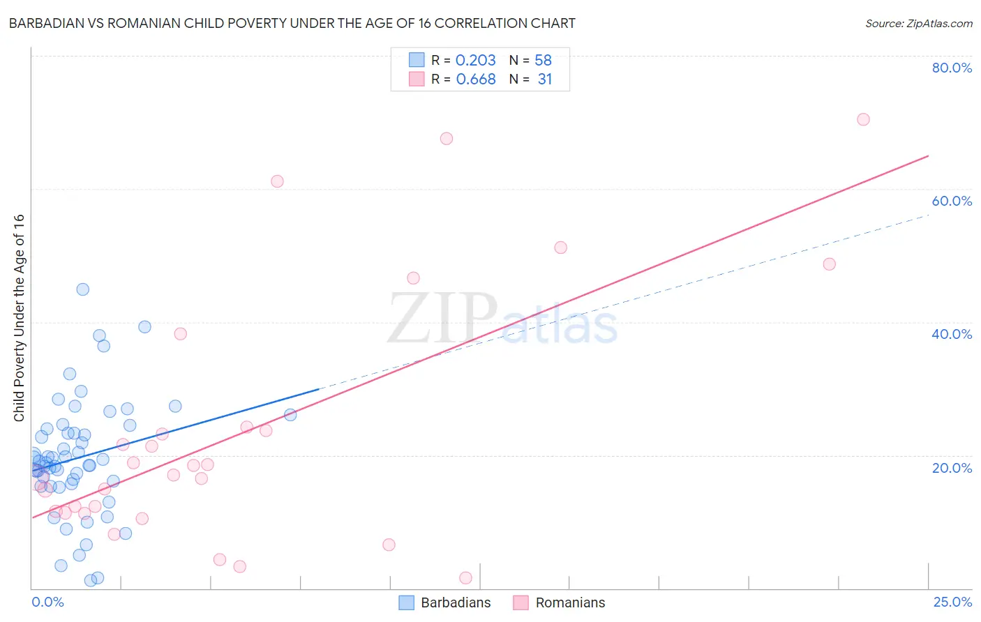 Barbadian vs Romanian Child Poverty Under the Age of 16