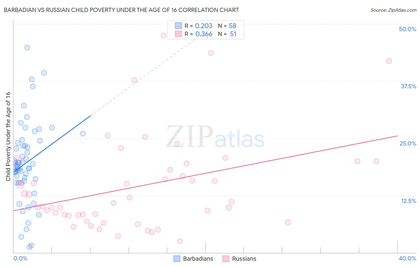 Barbadian vs Russian Child Poverty Under the Age of 16