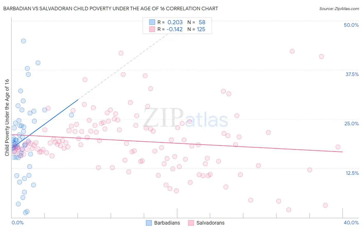 Barbadian vs Salvadoran Child Poverty Under the Age of 16