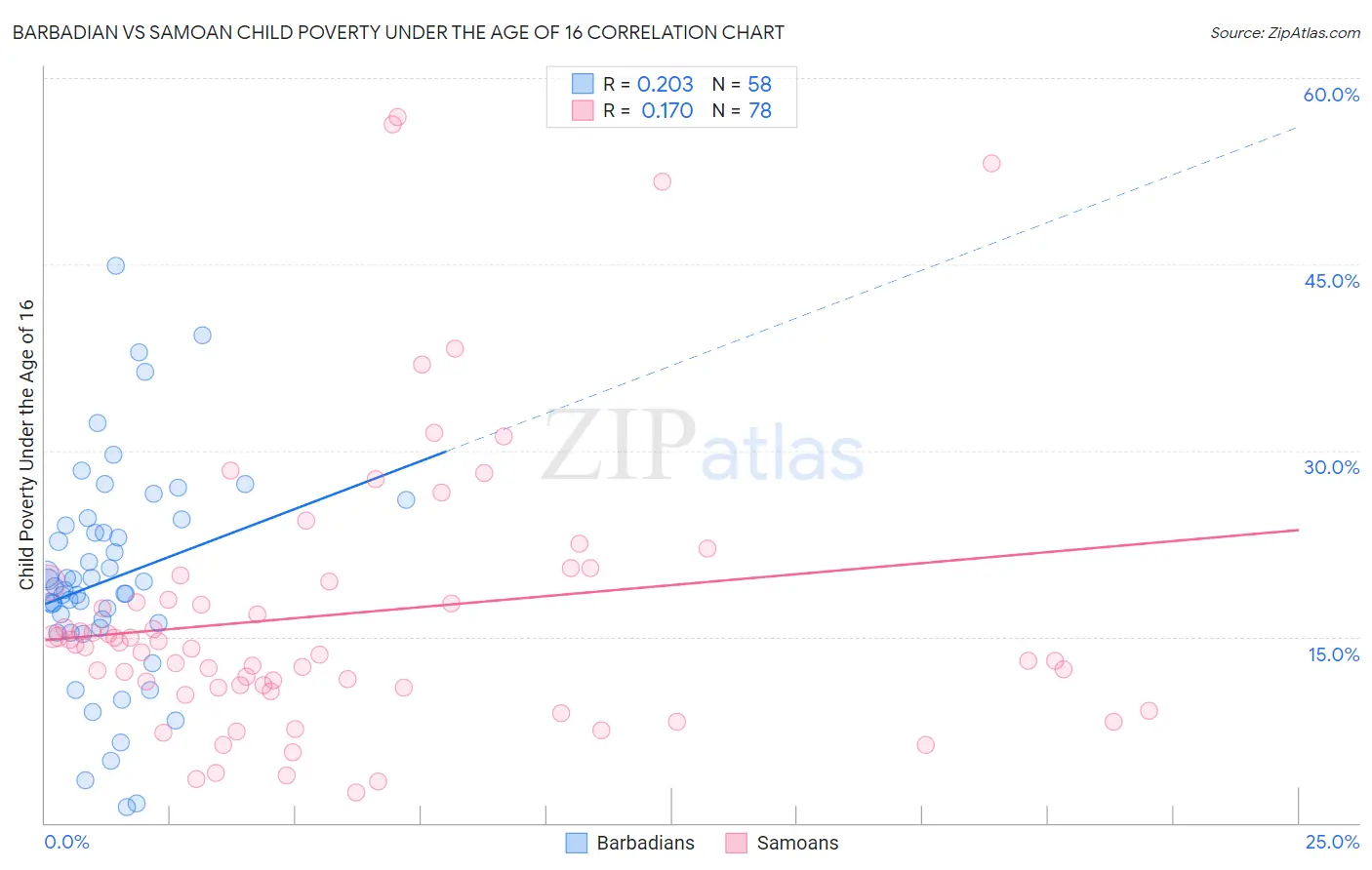 Barbadian vs Samoan Child Poverty Under the Age of 16