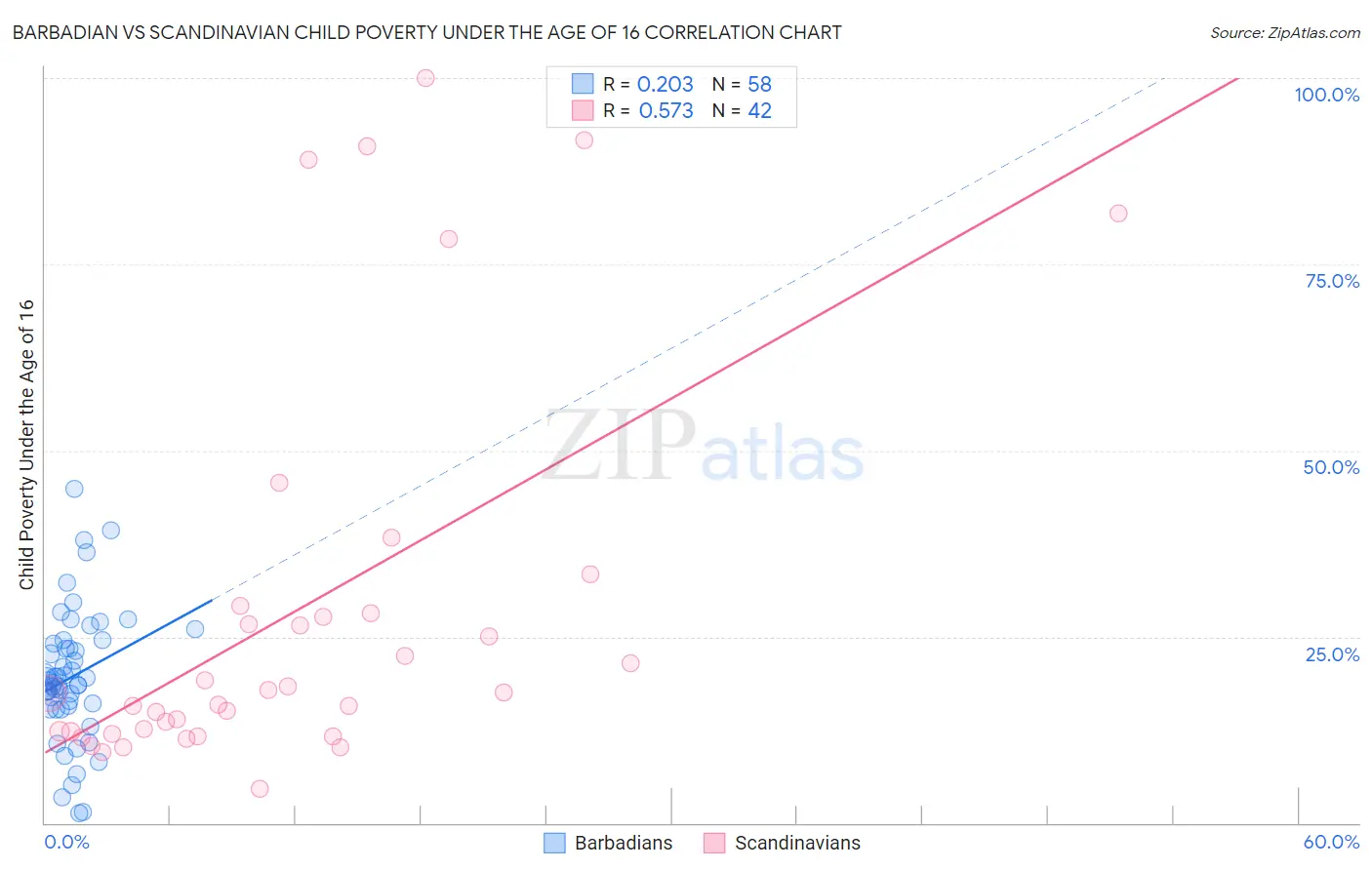 Barbadian vs Scandinavian Child Poverty Under the Age of 16