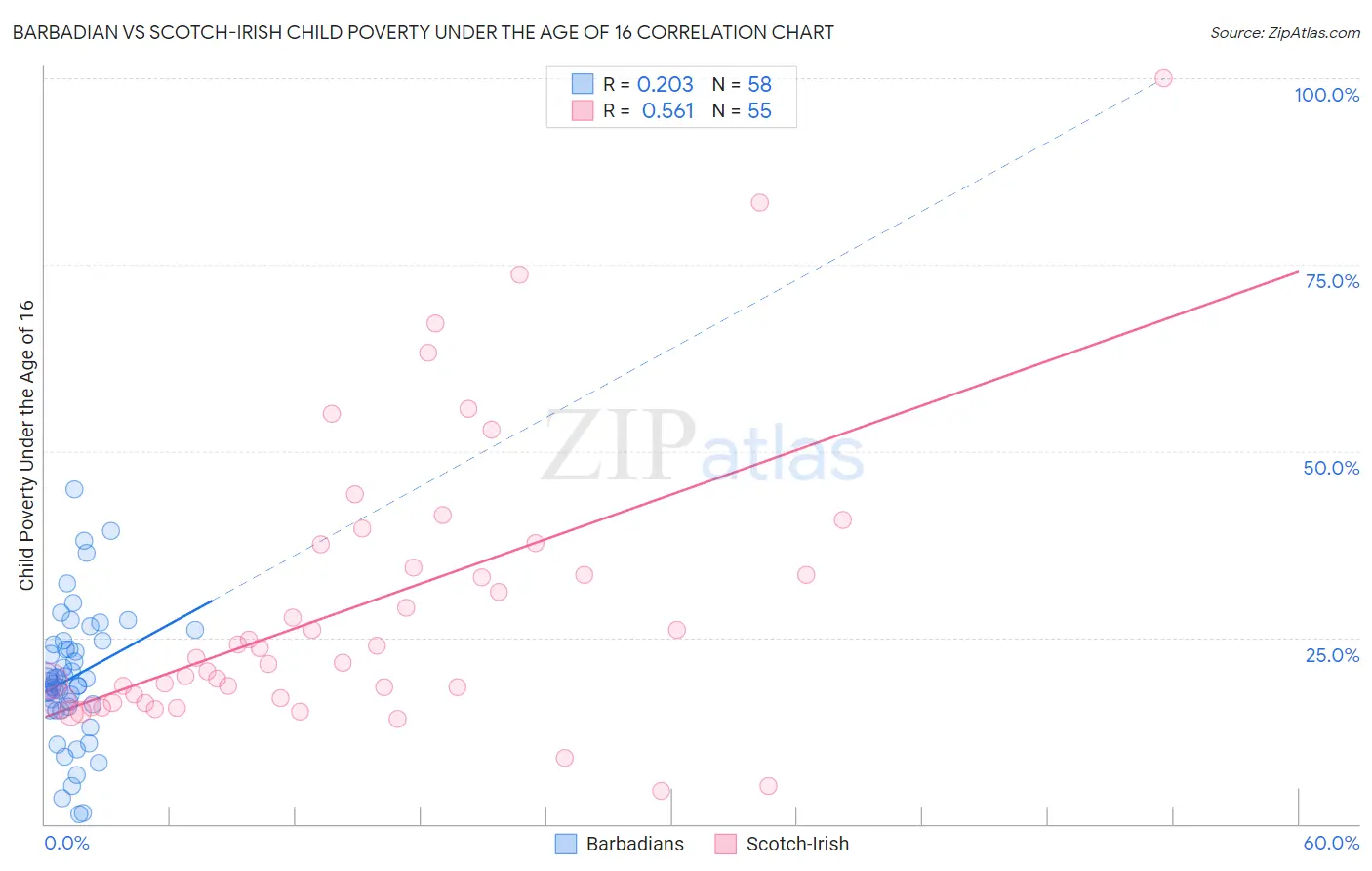 Barbadian vs Scotch-Irish Child Poverty Under the Age of 16