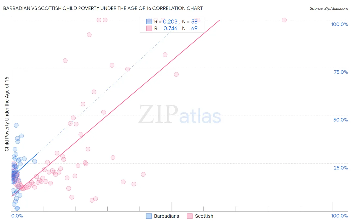 Barbadian vs Scottish Child Poverty Under the Age of 16