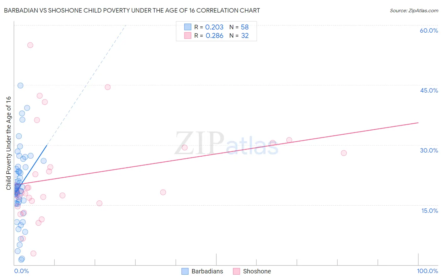 Barbadian vs Shoshone Child Poverty Under the Age of 16