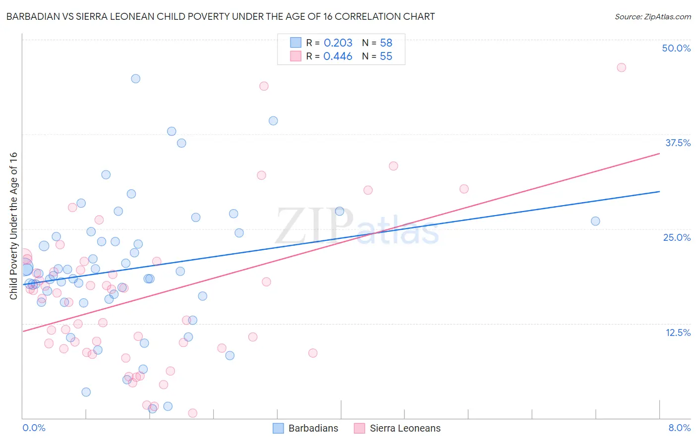 Barbadian vs Sierra Leonean Child Poverty Under the Age of 16