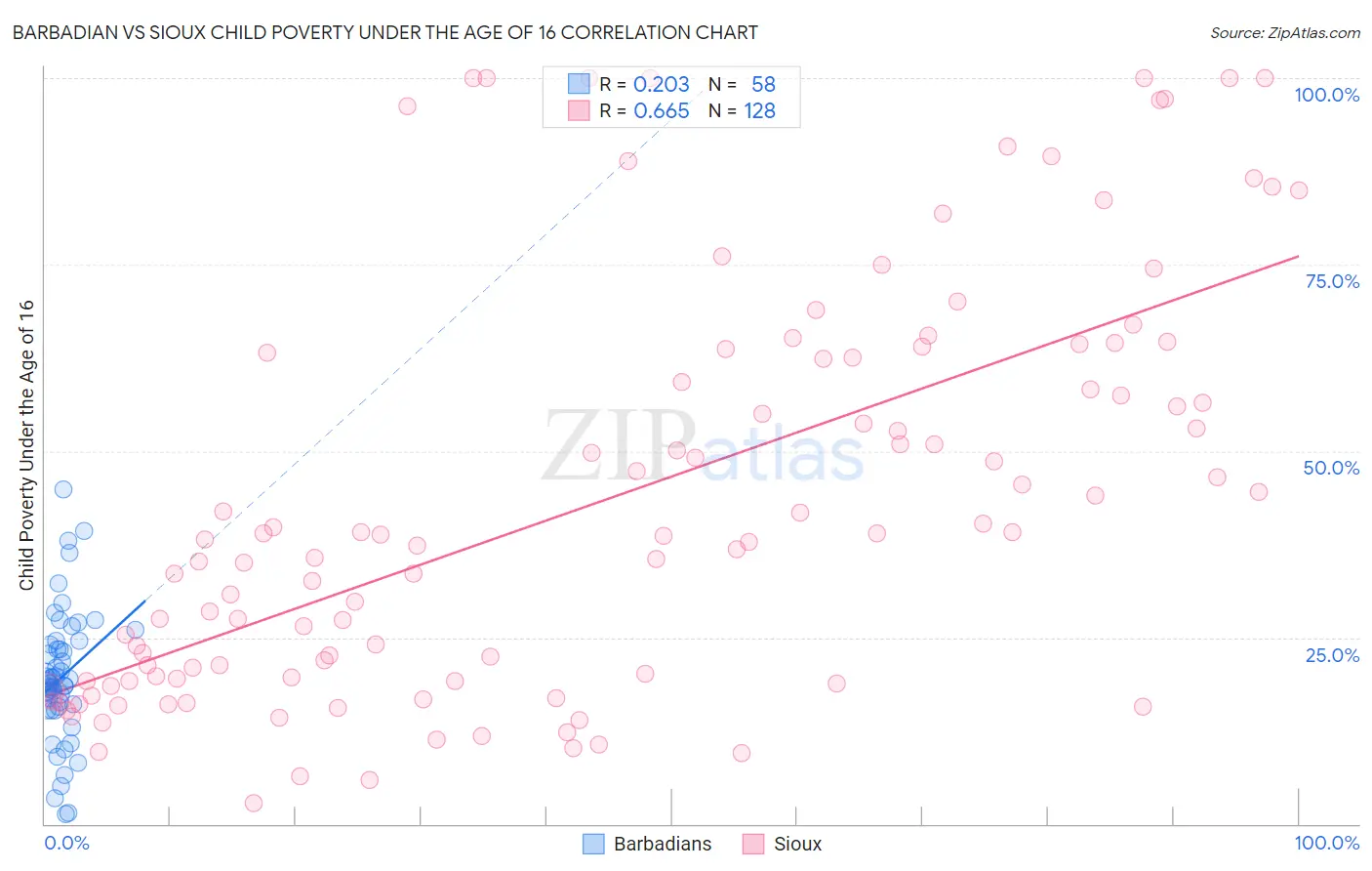 Barbadian vs Sioux Child Poverty Under the Age of 16