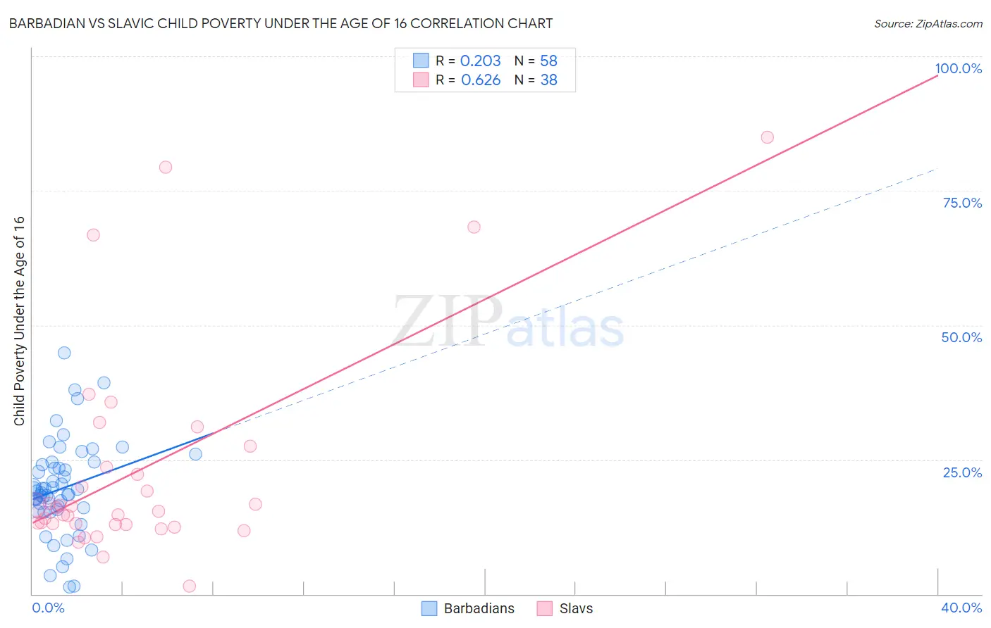 Barbadian vs Slavic Child Poverty Under the Age of 16