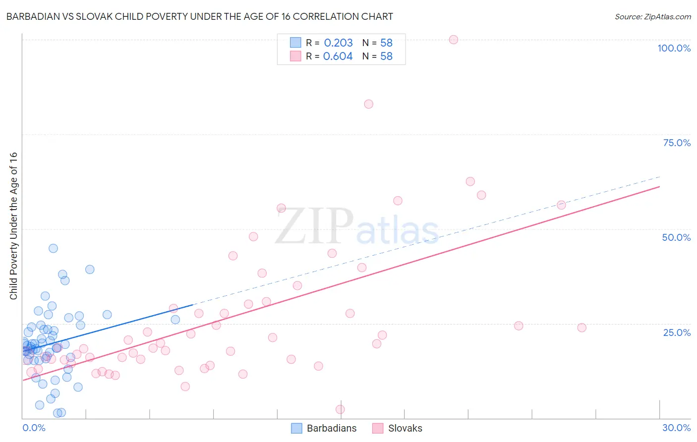 Barbadian vs Slovak Child Poverty Under the Age of 16