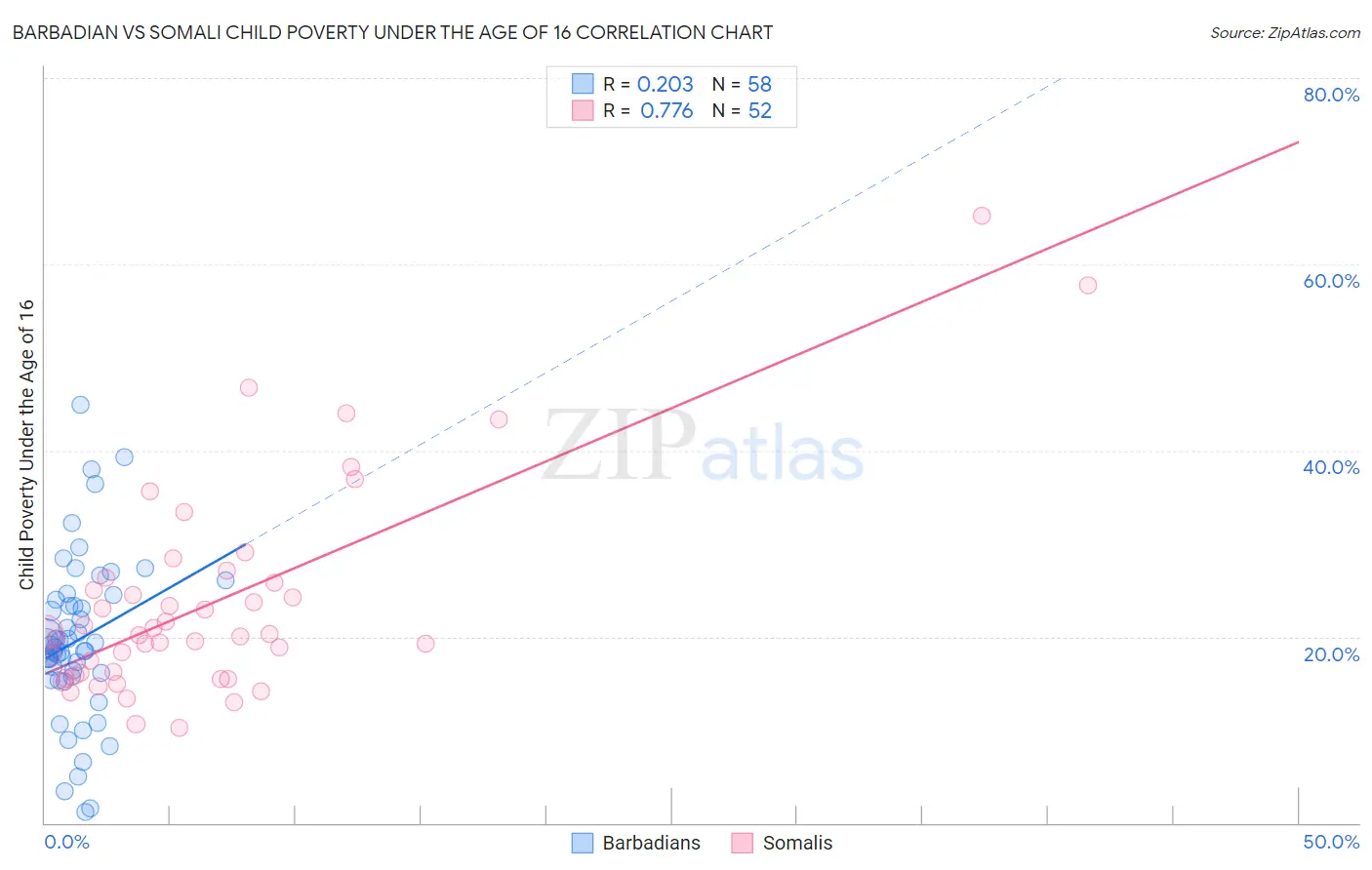 Barbadian vs Somali Child Poverty Under the Age of 16