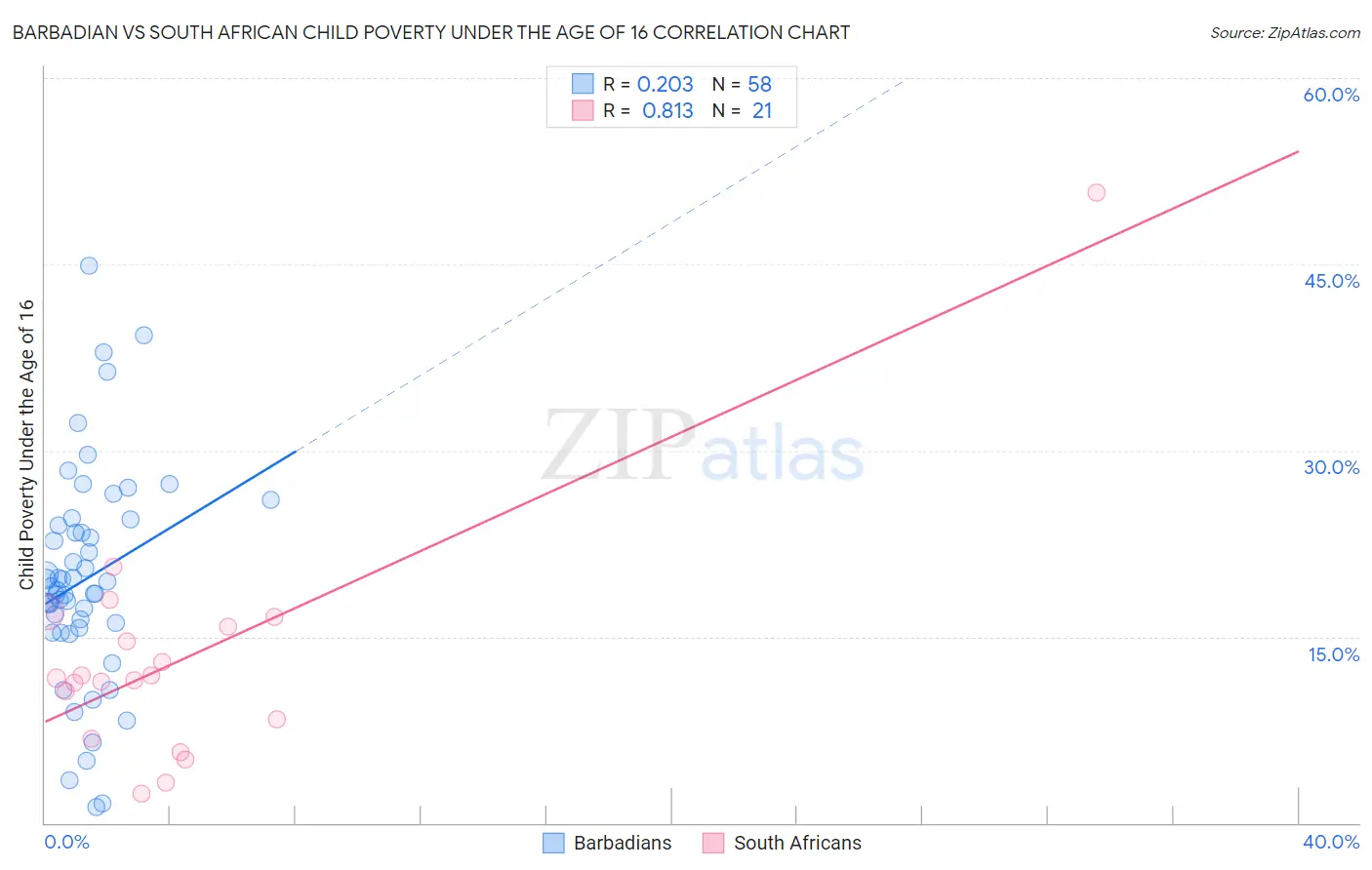 Barbadian vs South African Child Poverty Under the Age of 16