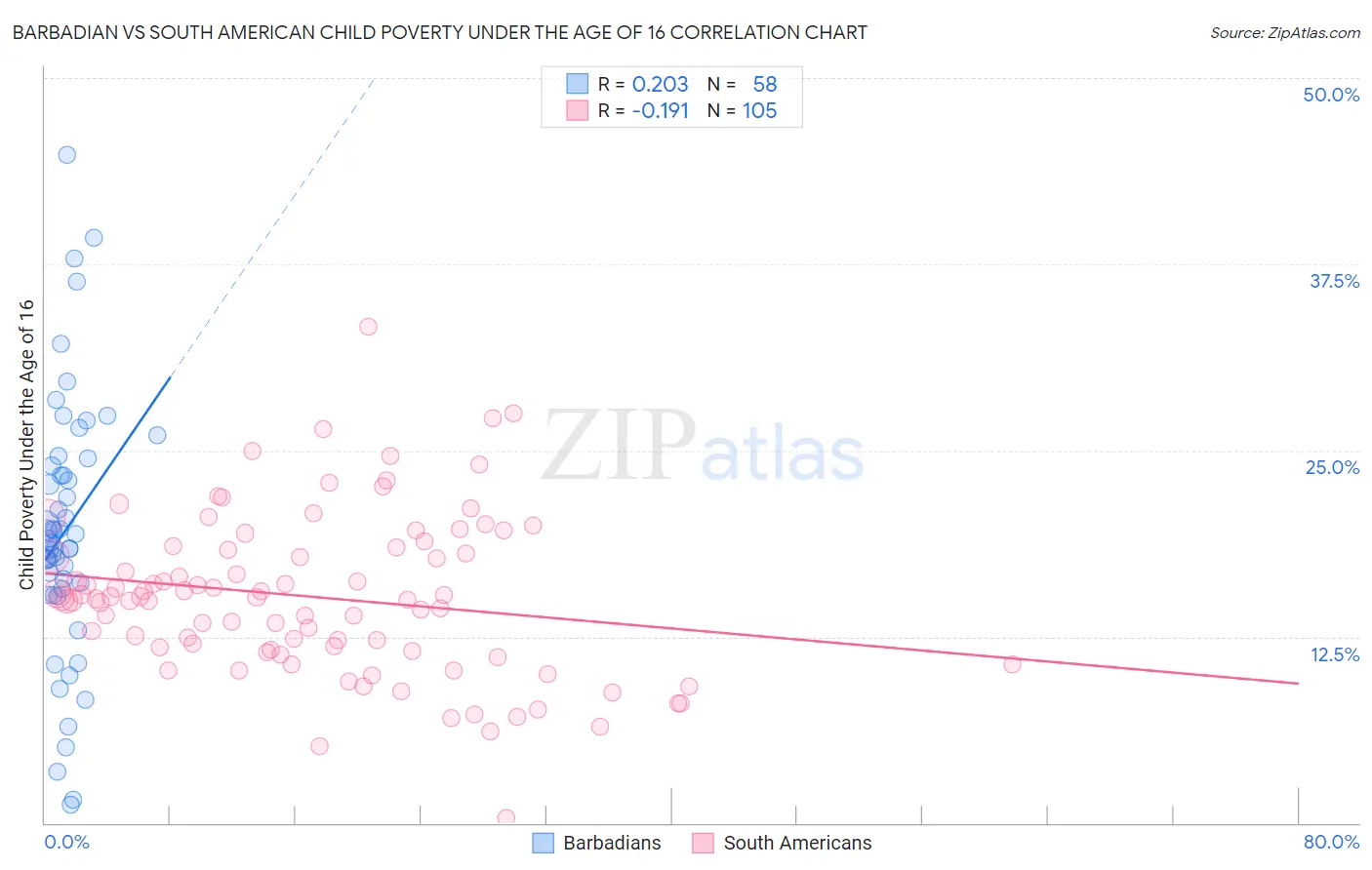 Barbadian vs South American Child Poverty Under the Age of 16