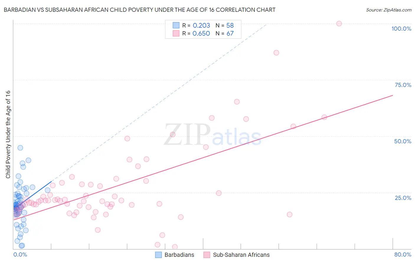 Barbadian vs Subsaharan African Child Poverty Under the Age of 16