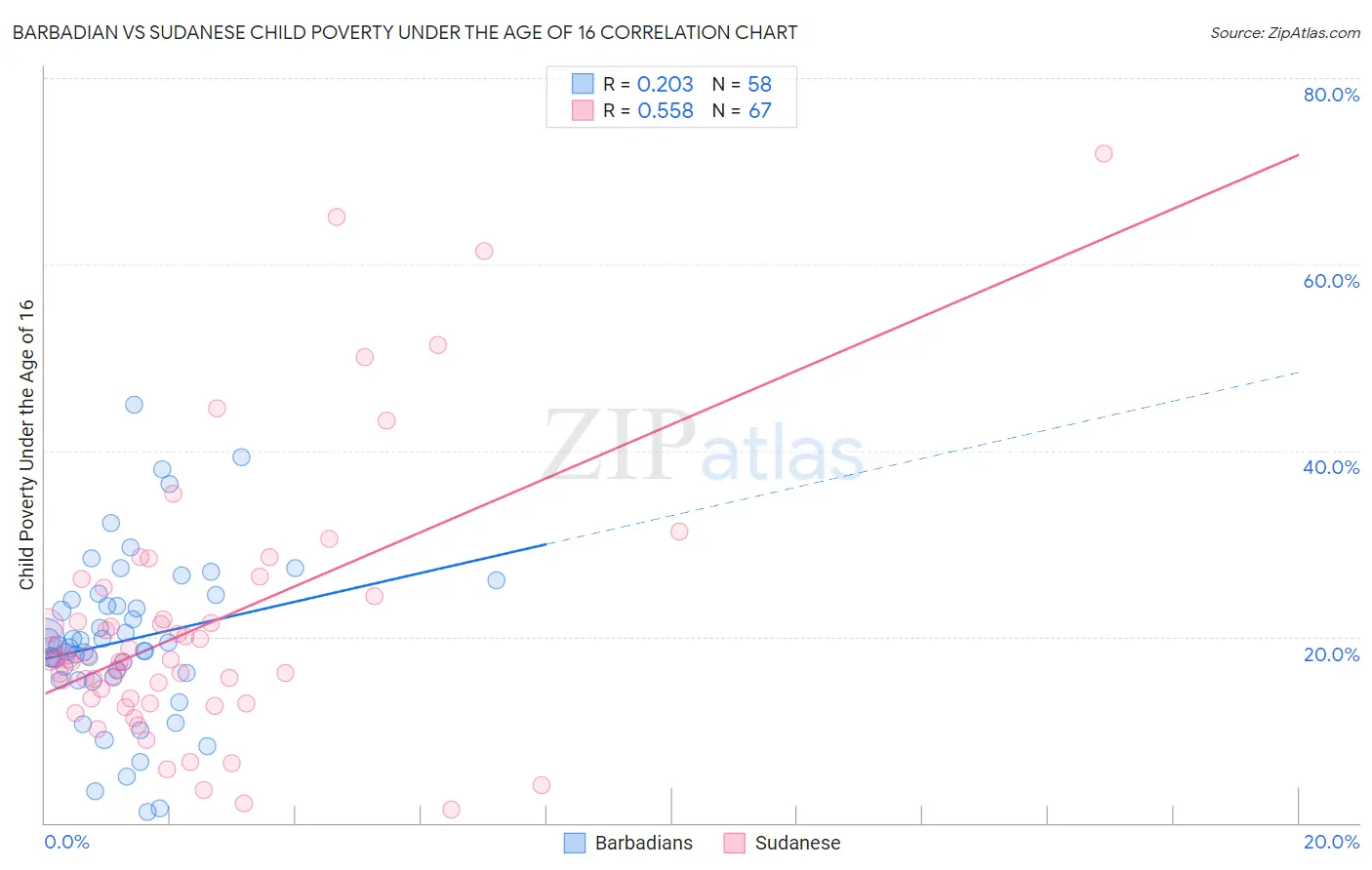 Barbadian vs Sudanese Child Poverty Under the Age of 16