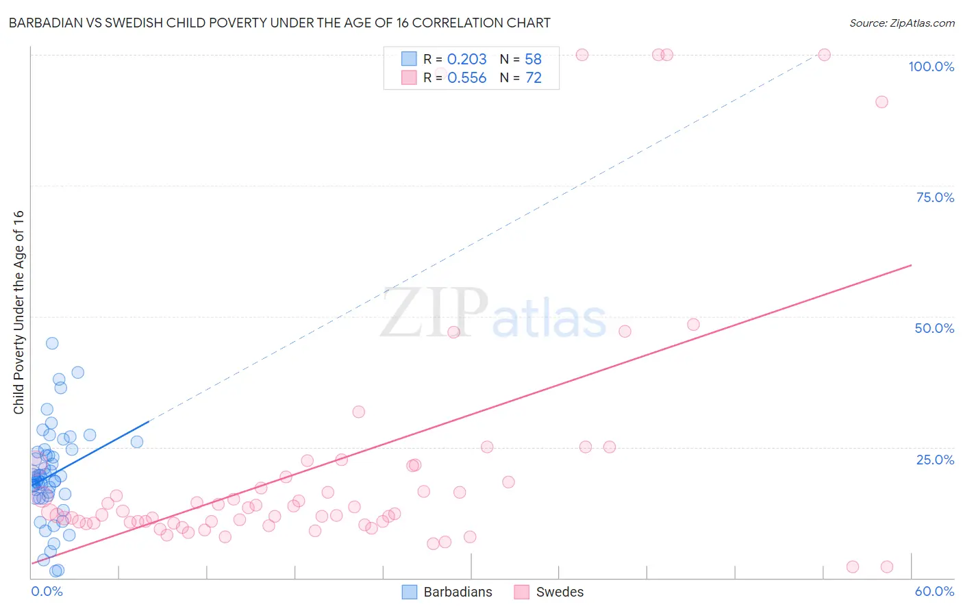 Barbadian vs Swedish Child Poverty Under the Age of 16