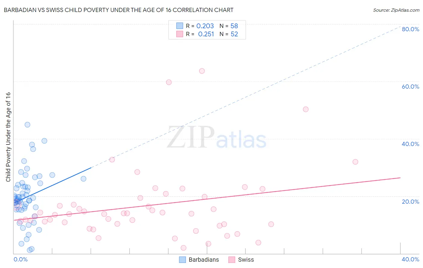 Barbadian vs Swiss Child Poverty Under the Age of 16