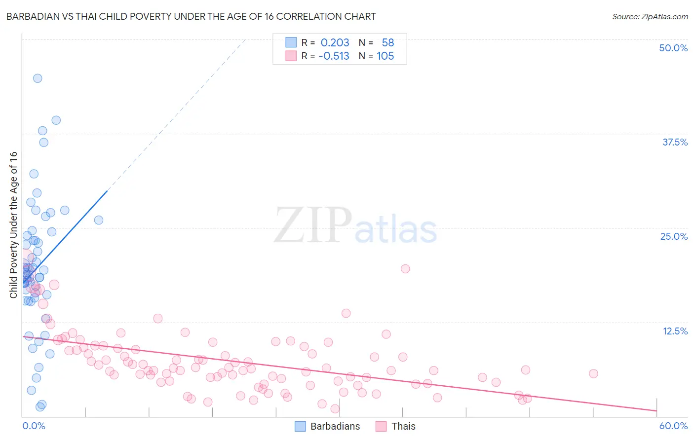 Barbadian vs Thai Child Poverty Under the Age of 16