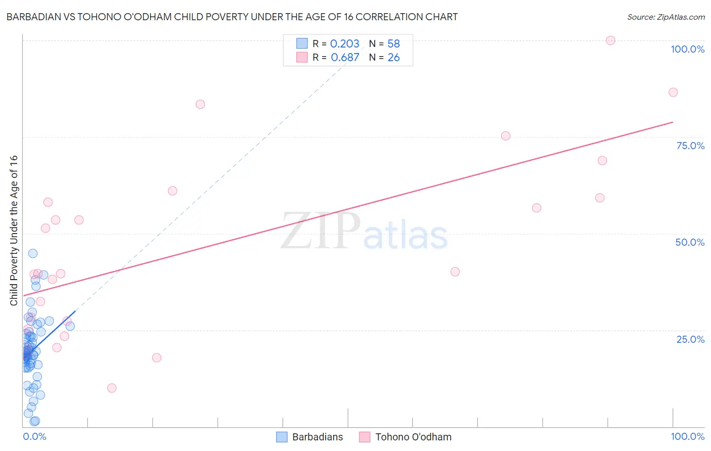 Barbadian vs Tohono O'odham Child Poverty Under the Age of 16