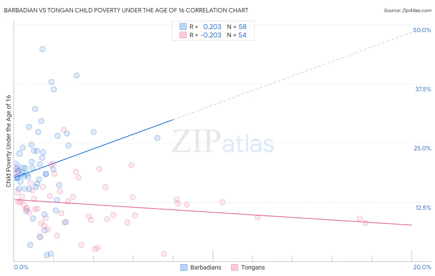 Barbadian vs Tongan Child Poverty Under the Age of 16