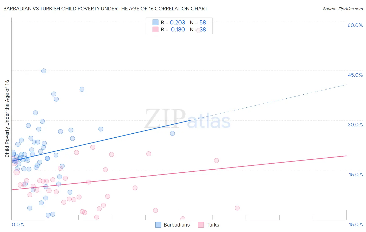 Barbadian vs Turkish Child Poverty Under the Age of 16
