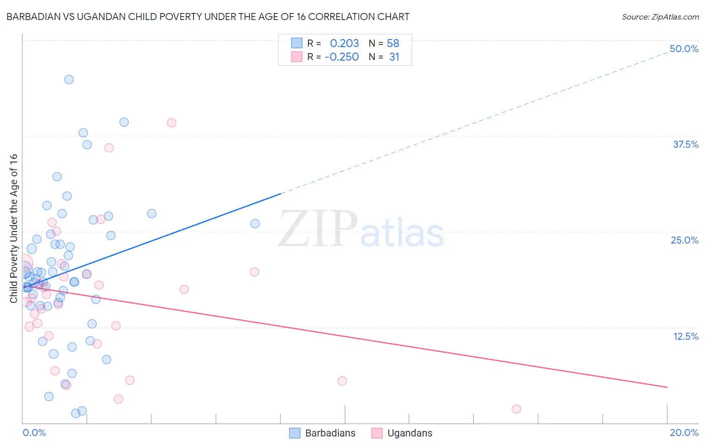 Barbadian vs Ugandan Child Poverty Under the Age of 16
