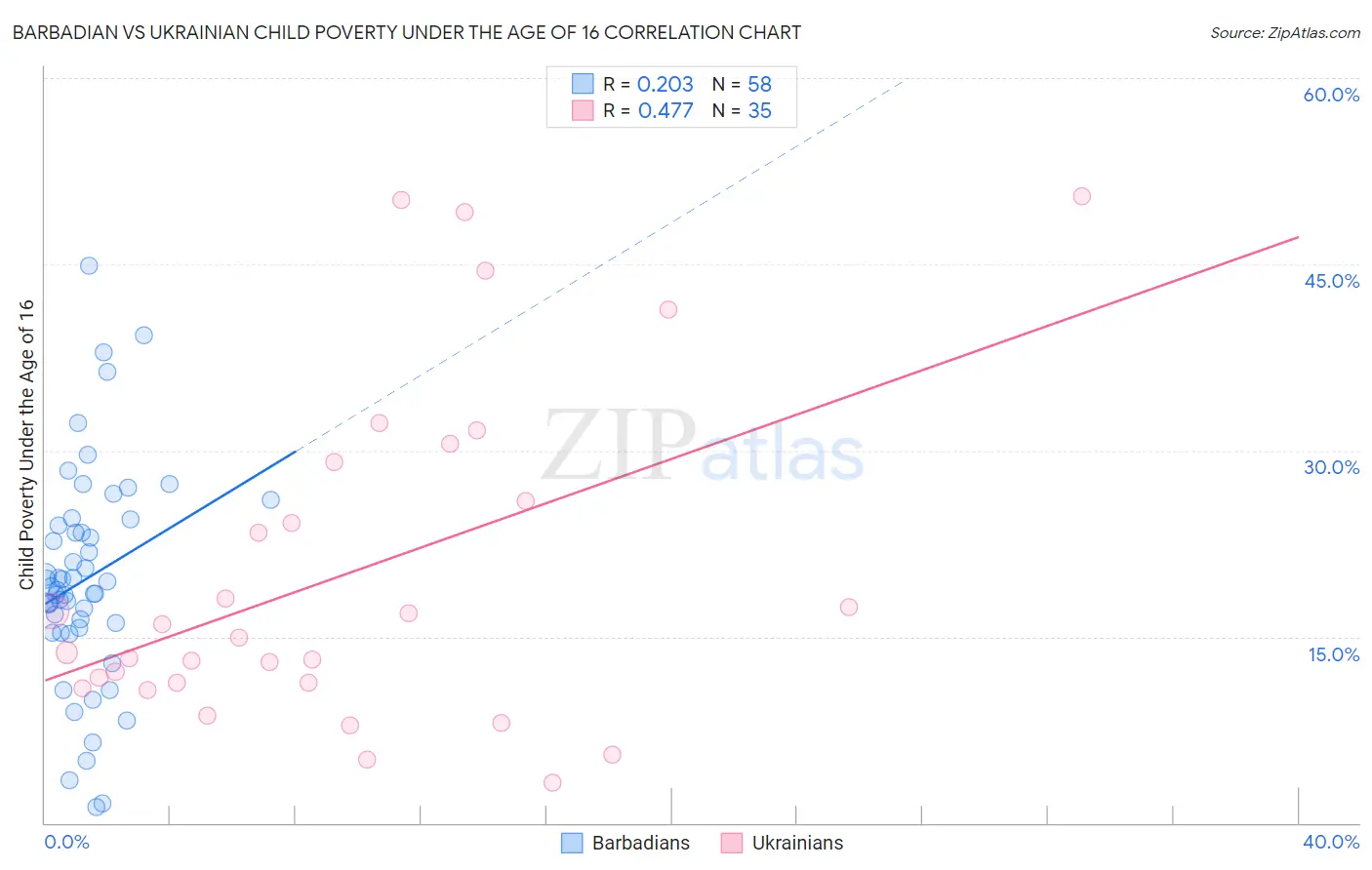 Barbadian vs Ukrainian Child Poverty Under the Age of 16