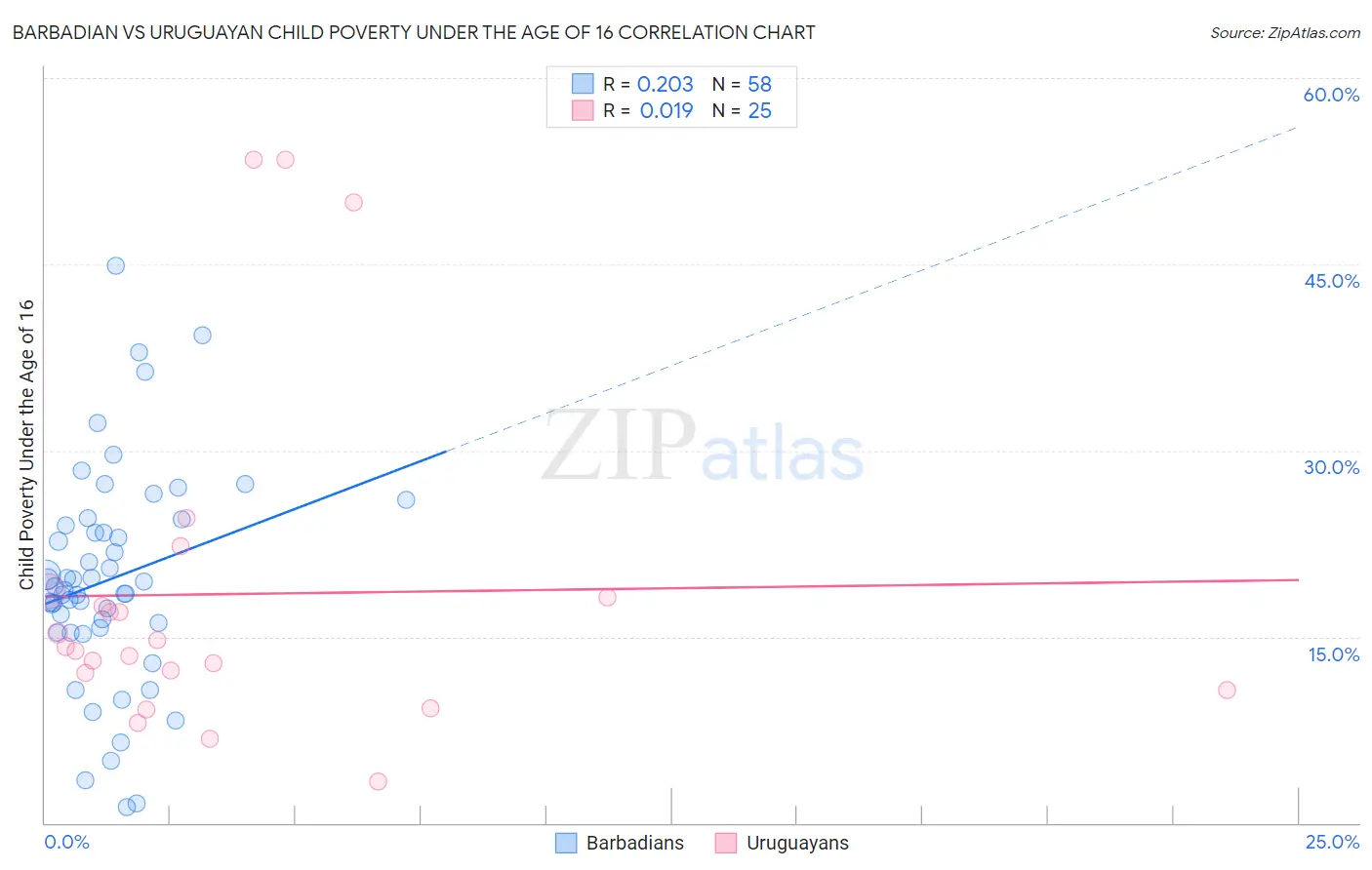 Barbadian vs Uruguayan Child Poverty Under the Age of 16