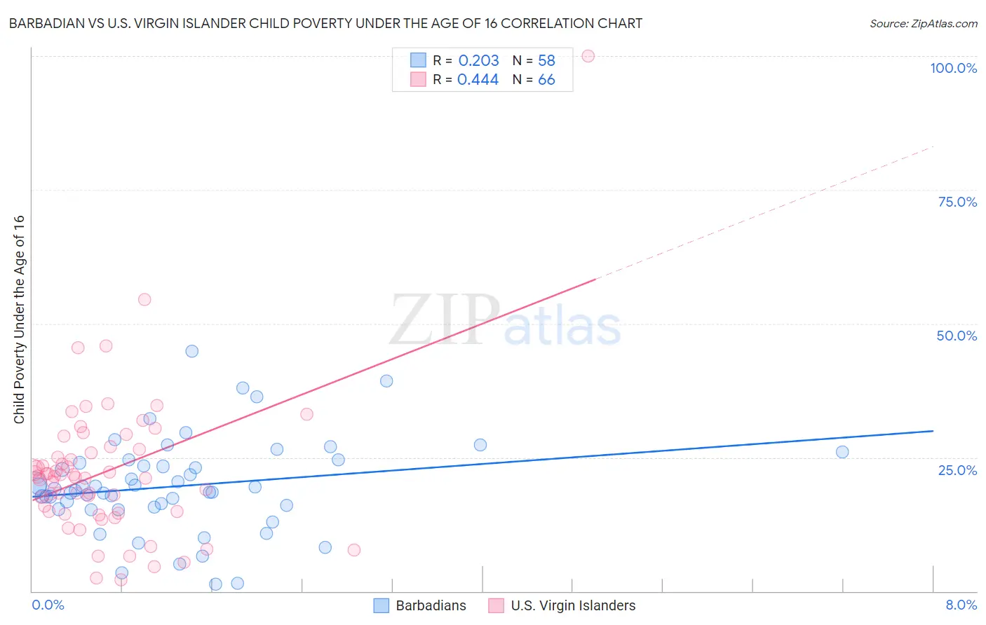 Barbadian vs U.S. Virgin Islander Child Poverty Under the Age of 16