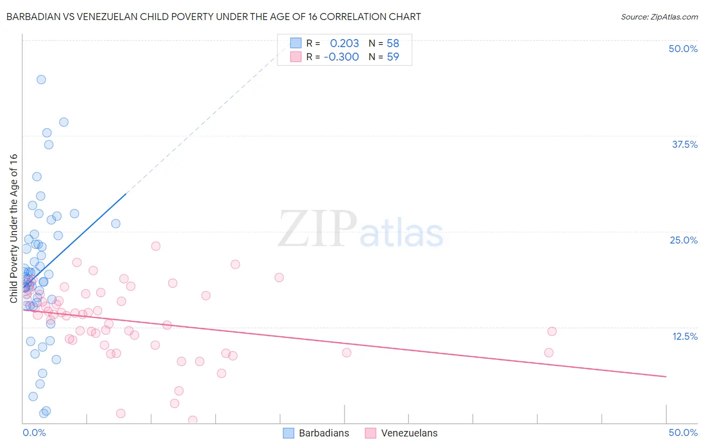 Barbadian vs Venezuelan Child Poverty Under the Age of 16