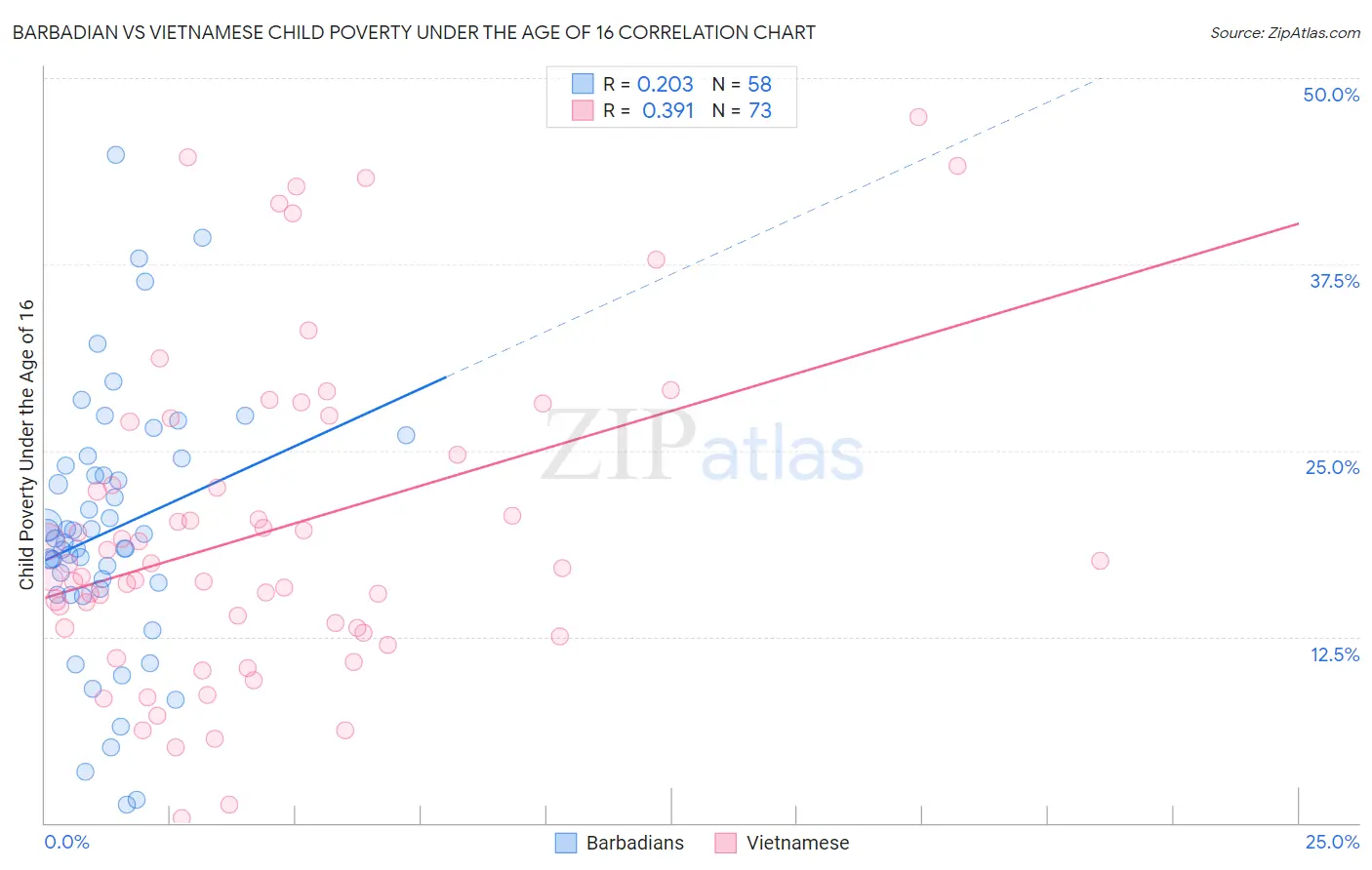 Barbadian vs Vietnamese Child Poverty Under the Age of 16