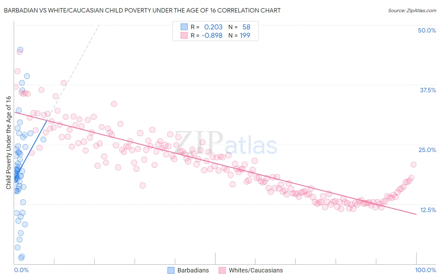 Barbadian vs White/Caucasian Child Poverty Under the Age of 16