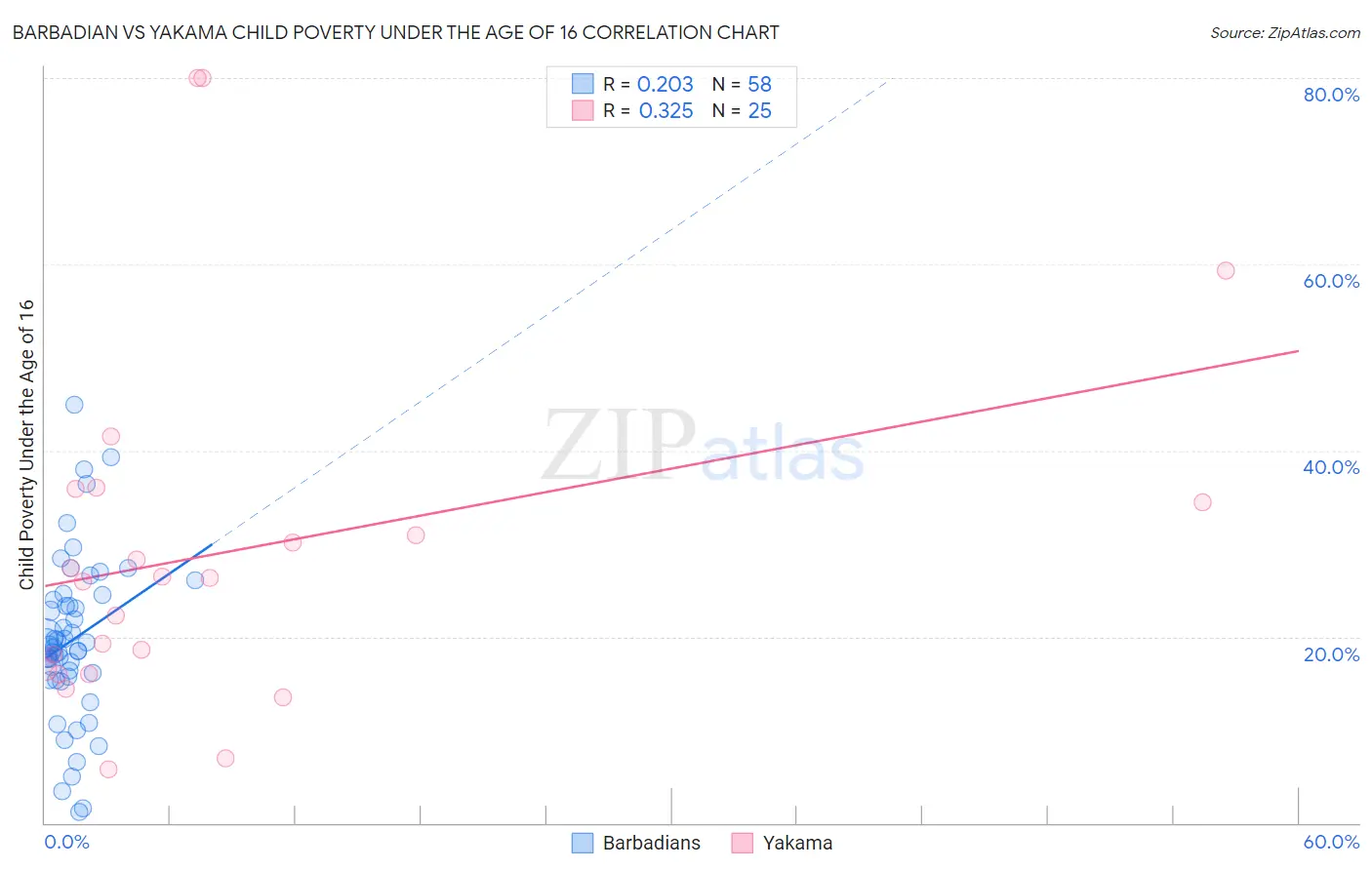 Barbadian vs Yakama Child Poverty Under the Age of 16