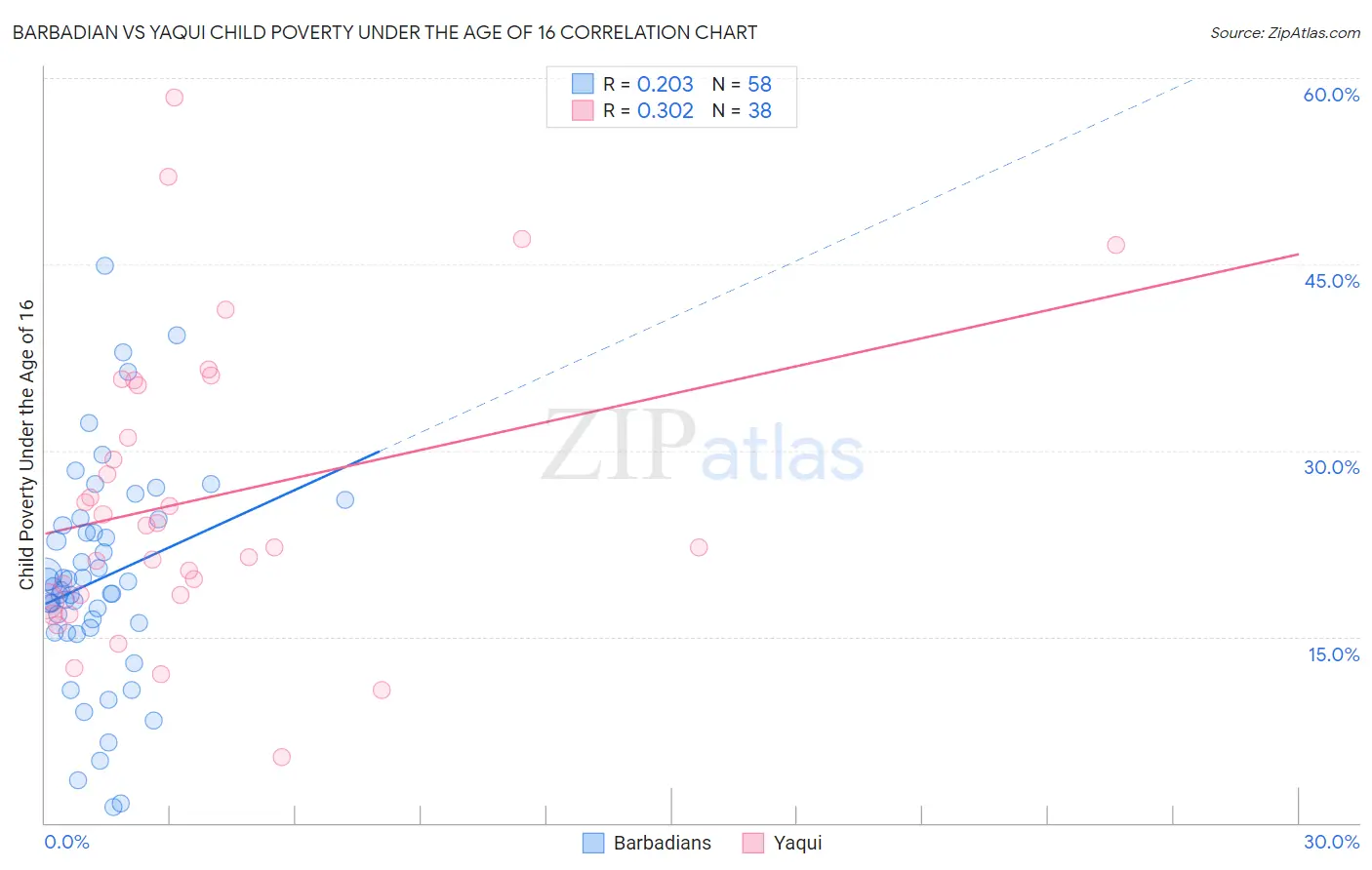 Barbadian vs Yaqui Child Poverty Under the Age of 16