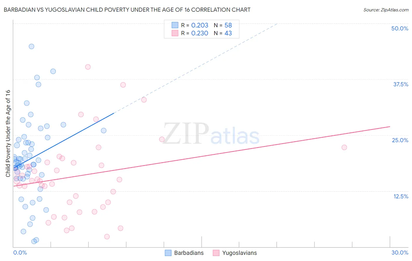 Barbadian vs Yugoslavian Child Poverty Under the Age of 16