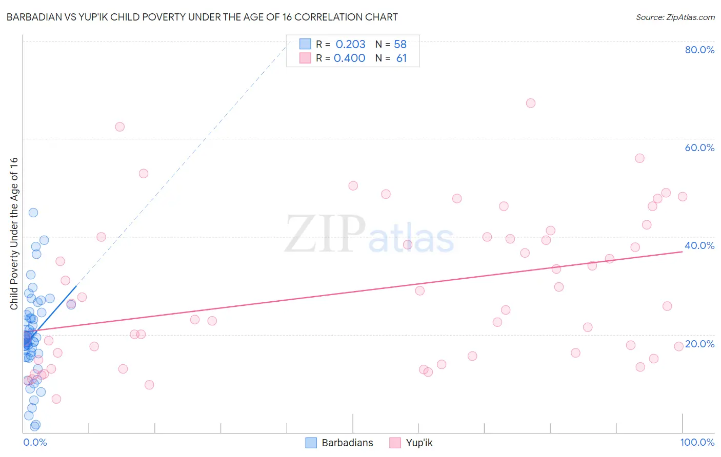 Barbadian vs Yup'ik Child Poverty Under the Age of 16