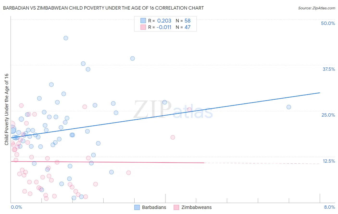 Barbadian vs Zimbabwean Child Poverty Under the Age of 16