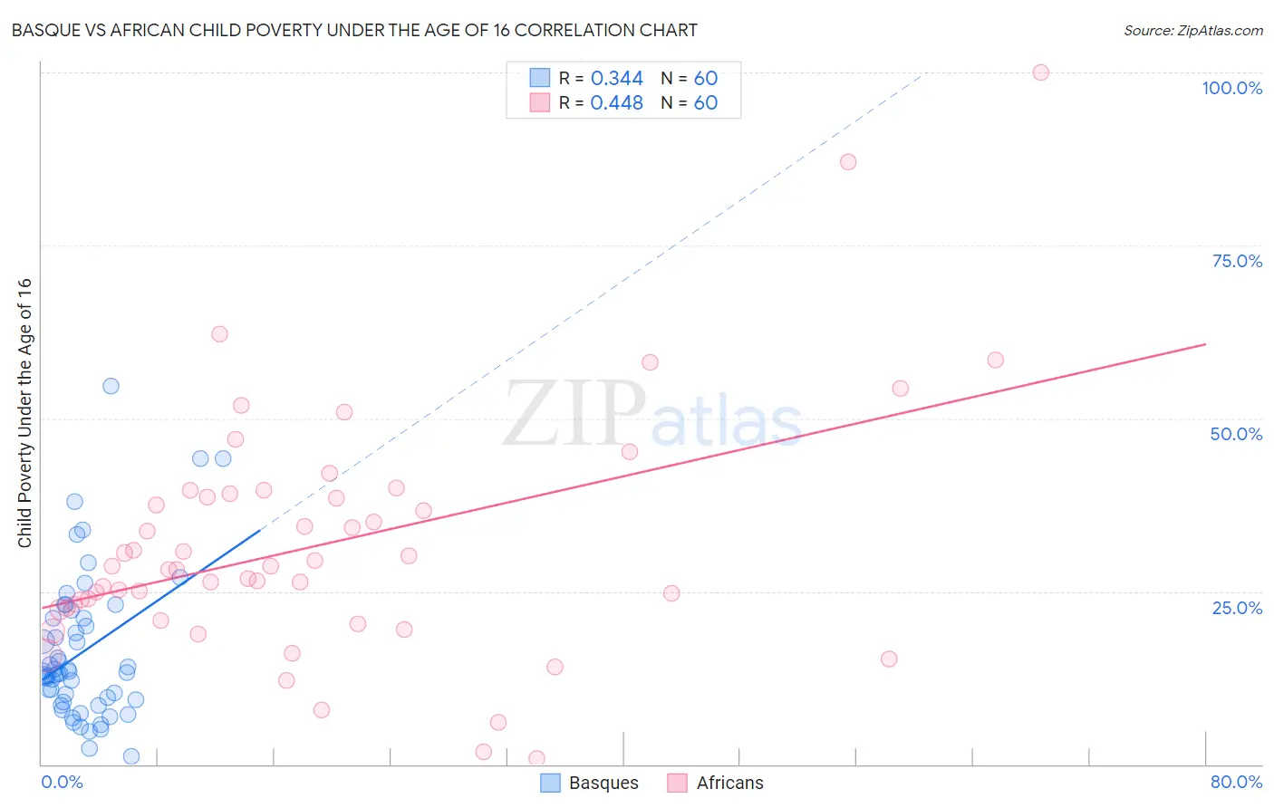 Basque vs African Child Poverty Under the Age of 16