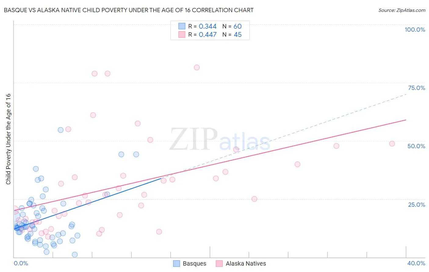 Basque vs Alaska Native Child Poverty Under the Age of 16