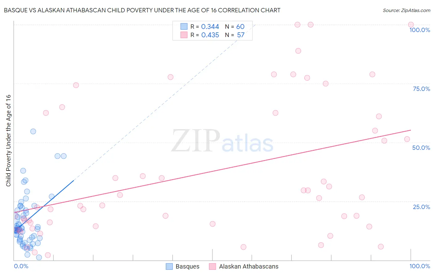 Basque vs Alaskan Athabascan Child Poverty Under the Age of 16