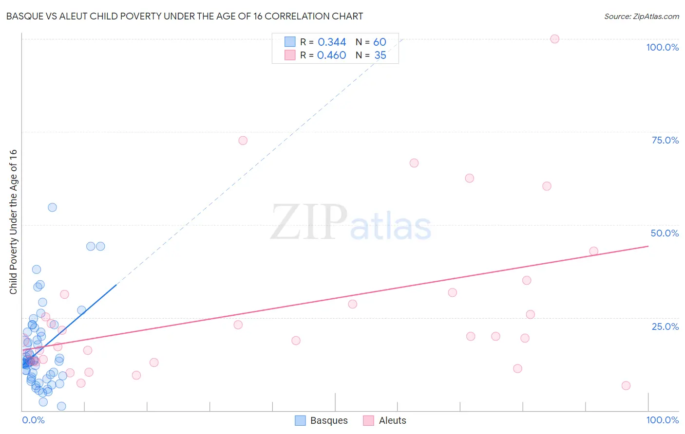Basque vs Aleut Child Poverty Under the Age of 16