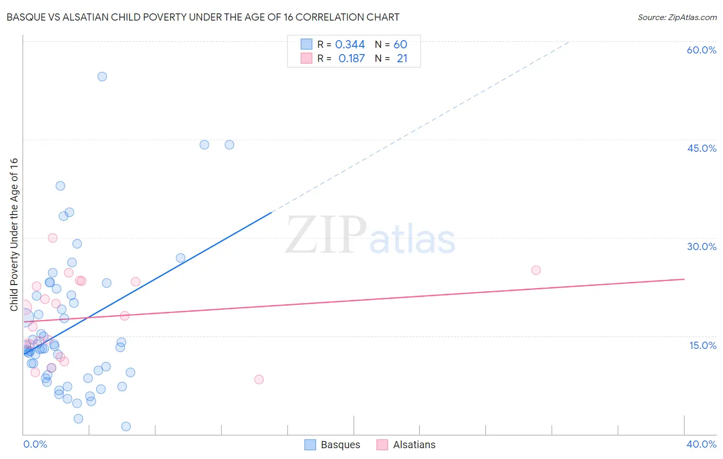 Basque vs Alsatian Child Poverty Under the Age of 16