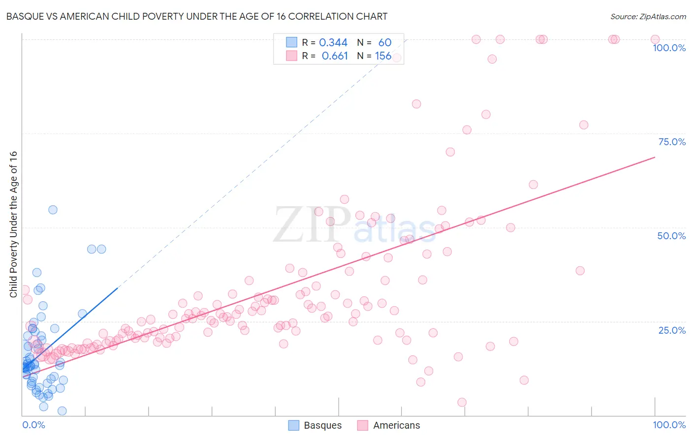 Basque vs American Child Poverty Under the Age of 16