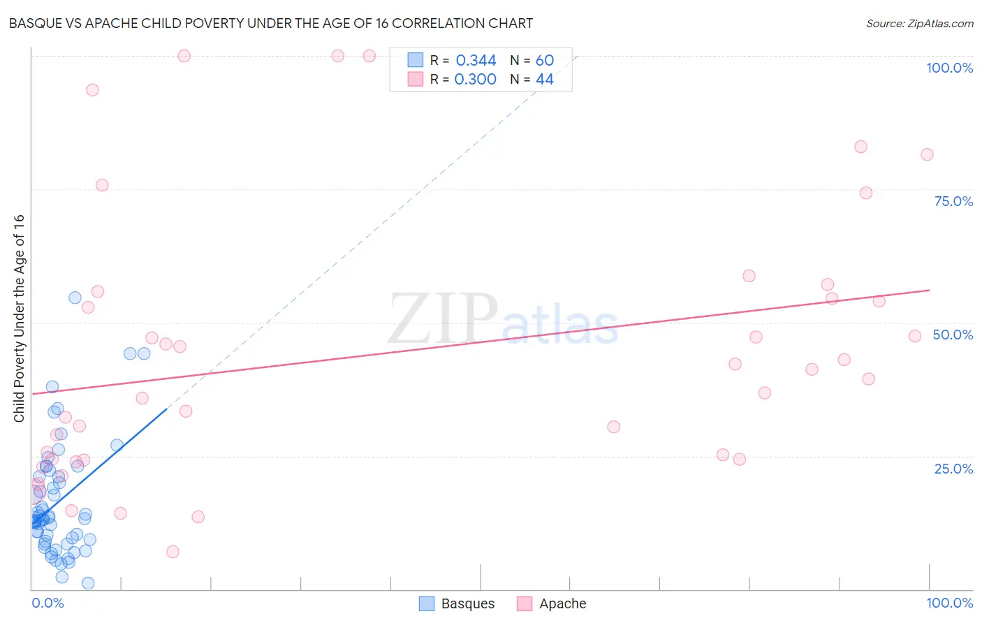 Basque vs Apache Child Poverty Under the Age of 16