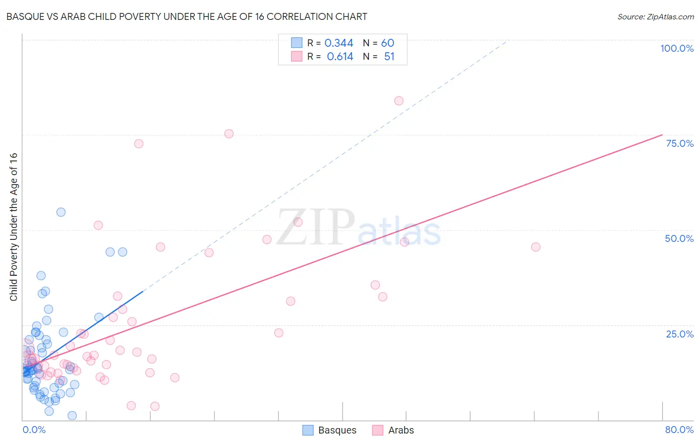 Basque vs Arab Child Poverty Under the Age of 16