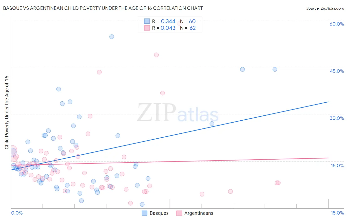 Basque vs Argentinean Child Poverty Under the Age of 16