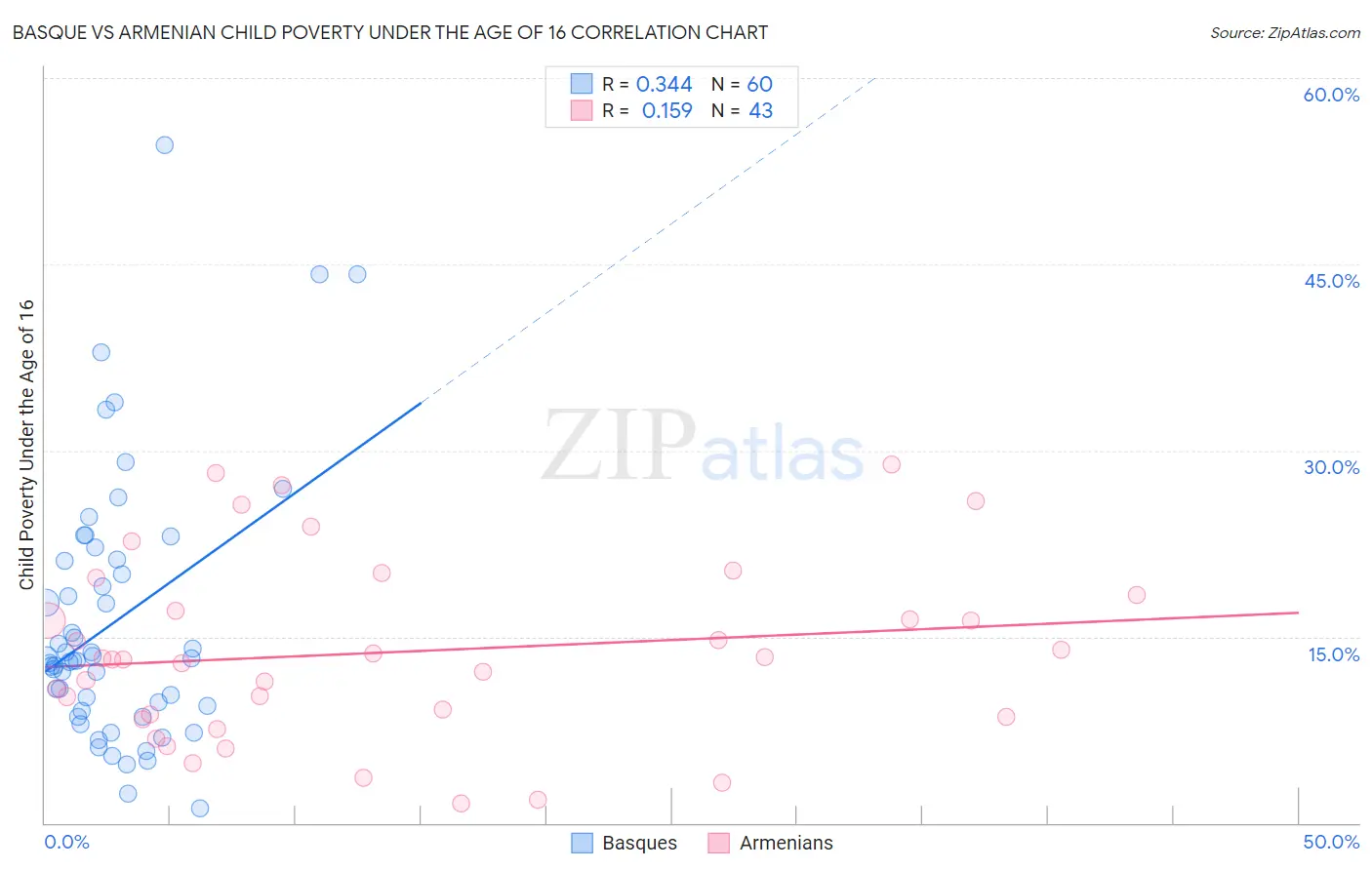 Basque vs Armenian Child Poverty Under the Age of 16