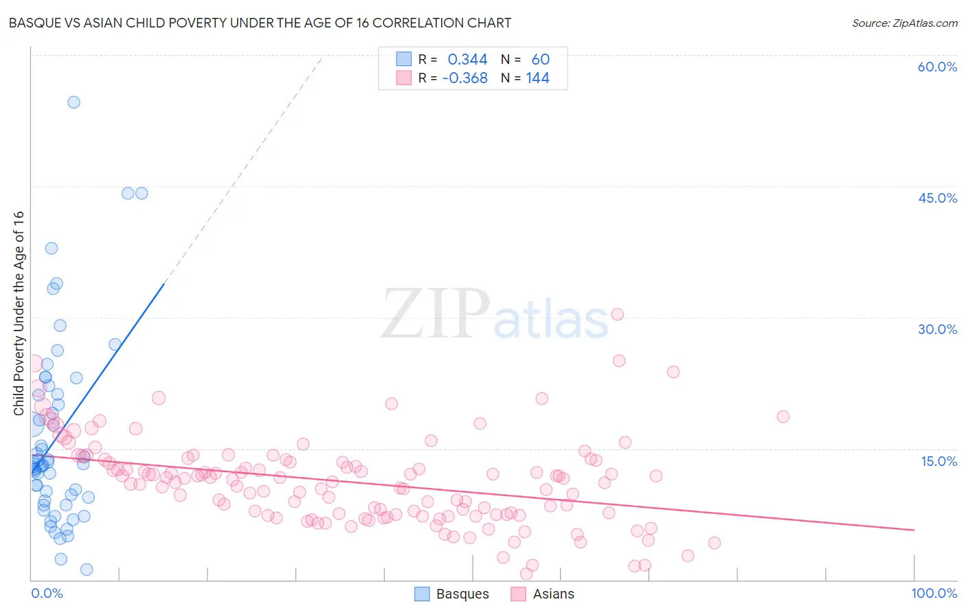 Basque vs Asian Child Poverty Under the Age of 16