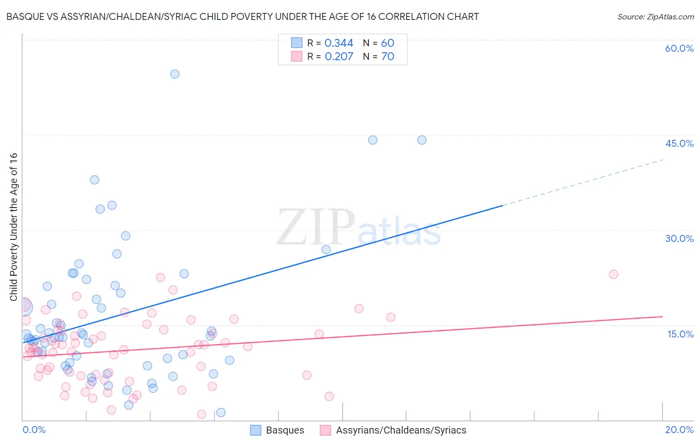 Basque vs Assyrian/Chaldean/Syriac Child Poverty Under the Age of 16