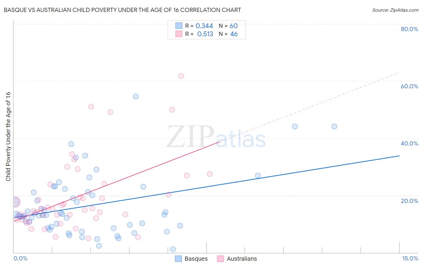 Basque vs Australian Child Poverty Under the Age of 16